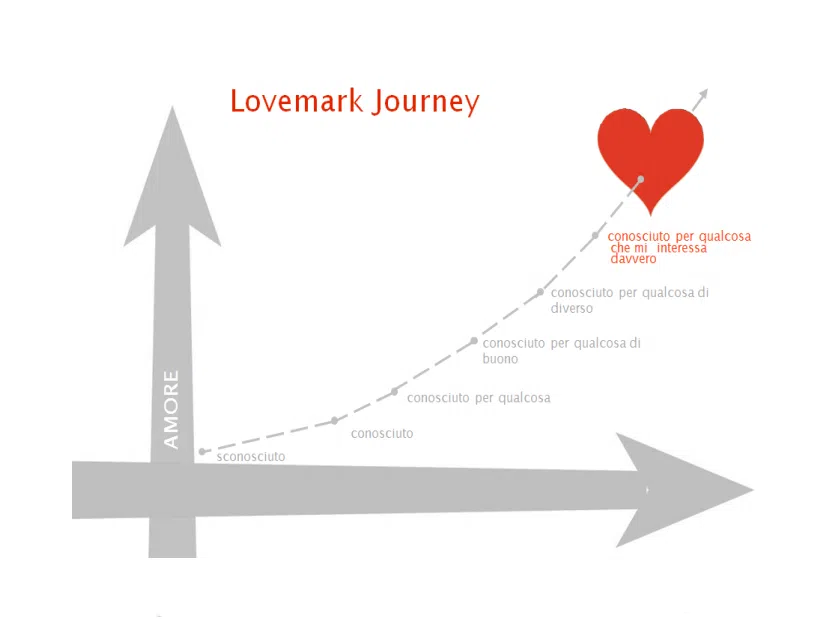Lovemark-journey s&s A scheme showing the path to become a lovemark