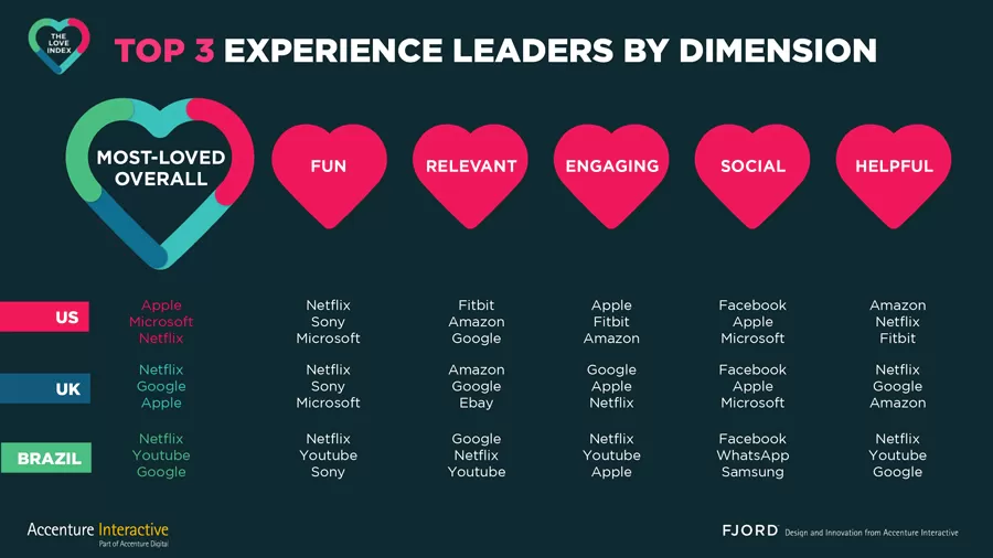 accentuating-love Some statics about the most loved brands in us, uk and brazil, based on fun, relevant, engaging, social and helpful